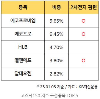 '코스닥150' 지수를 구성하는 종목 중 top 5 종목들과 각각의 비중들. 5개의 기업은 에코프로비엠, 에코르포, hlb, 엘앤에프, 알테오젠.